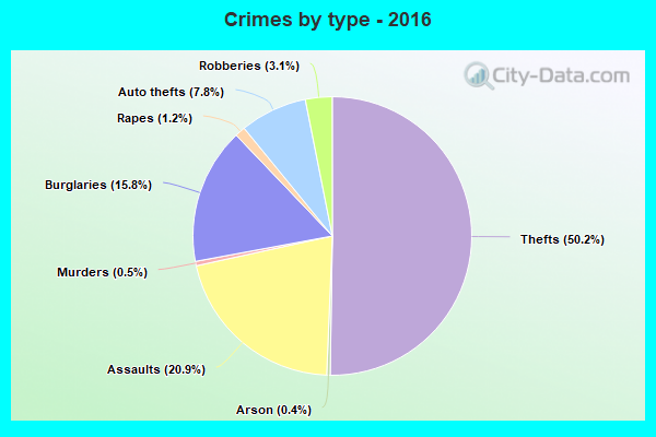 Crimes by type - 2016