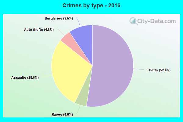 Crimes by type - 2016