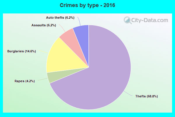 Crimes by type - 2016