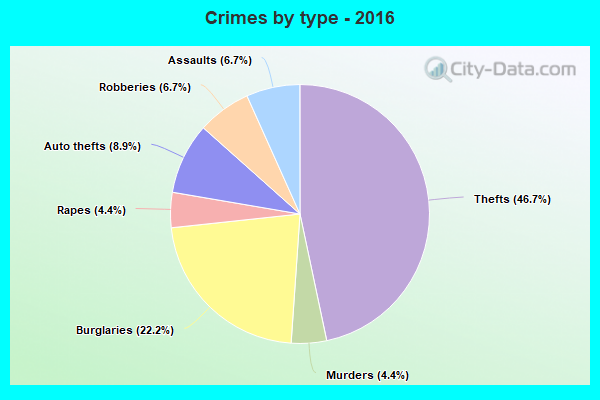 Crimes by type - 2016