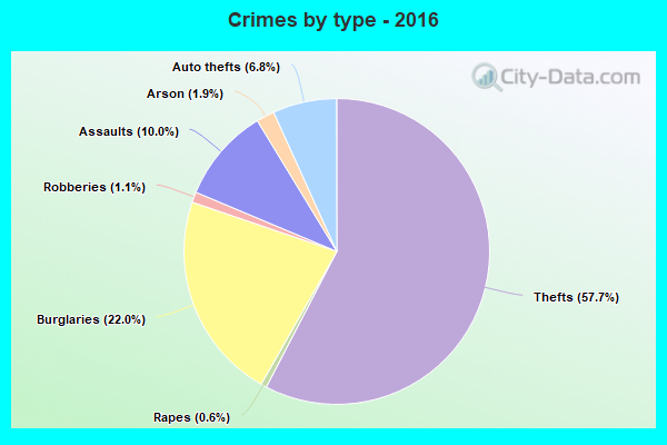 Crimes by type - 2016