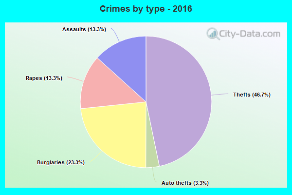 Crimes by type - 2016