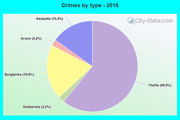 Crimes by type - 2016