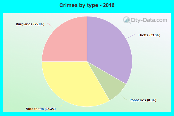 Crimes by type - 2016