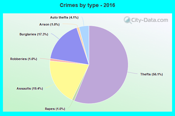 Crimes by type - 2016