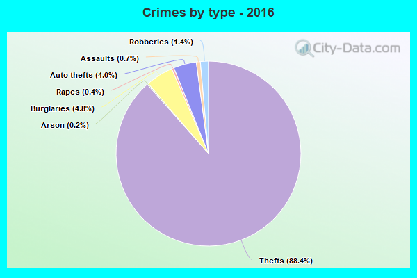 Crimes by type - 2016