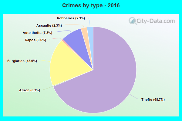 Crimes by type - 2016