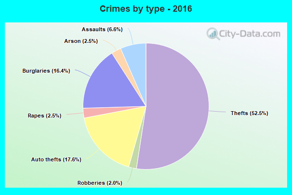 Crimes by type - 2016