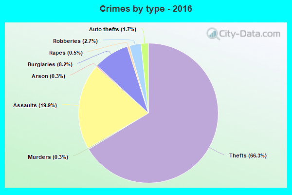 Crimes by type - 2016