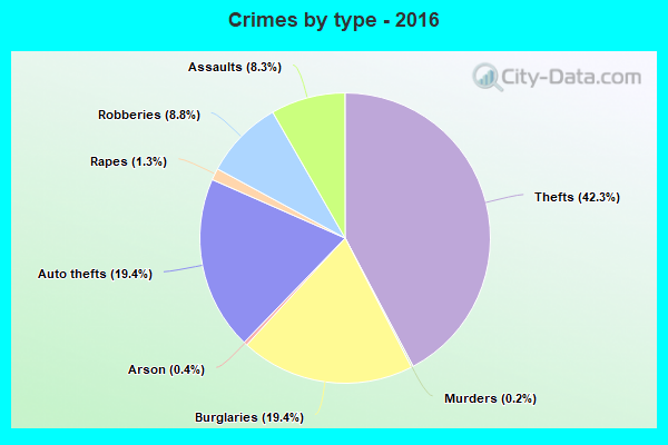 Crimes by type - 2016