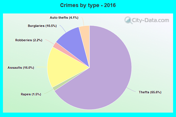 Crimes by type - 2016