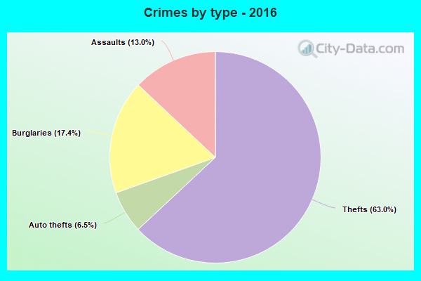 Crimes by type - 2016