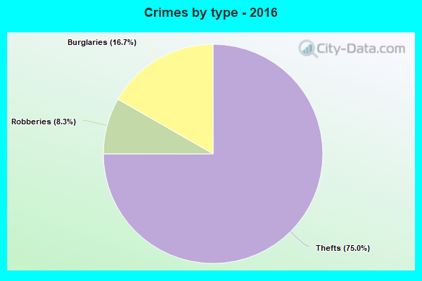 Crimes by type - 2016