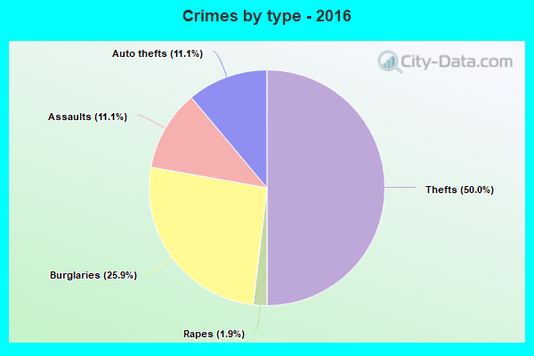 Crimes by type - 2016