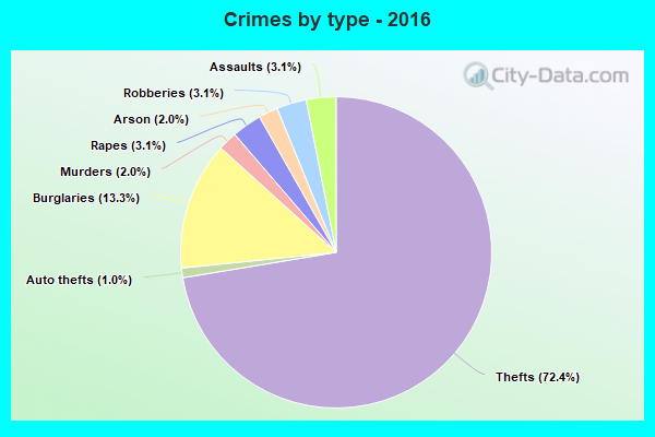 Crimes by type - 2016