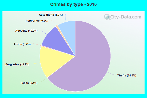 Crimes by type - 2016