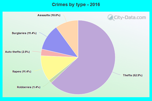 Crimes by type - 2016