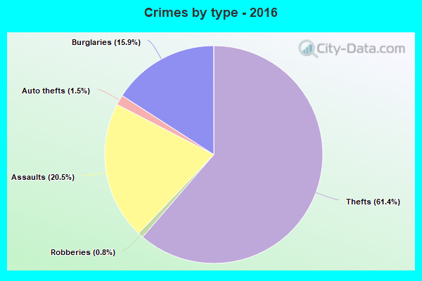 Crimes by type - 2016