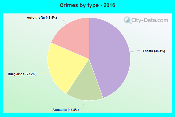 Crimes by type - 2016