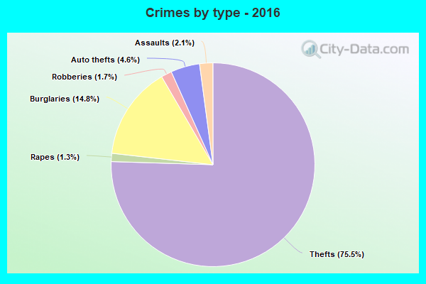 Crimes by type - 2016