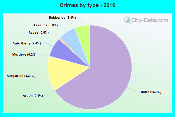 Crimes by type - 2016