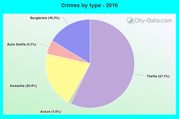 Crimes by type - 2016