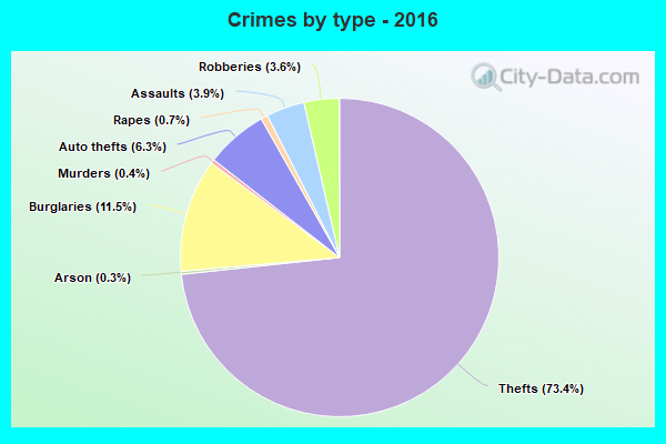 Crimes by type - 2016