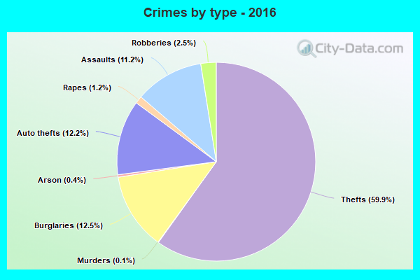 Crimes by type - 2016