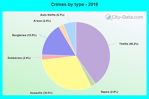 Crimes by type - 2016