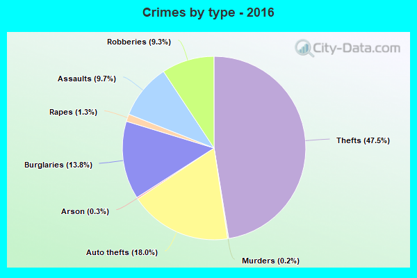 Crimes by type - 2016