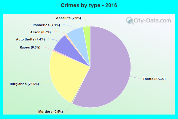 Crimes by type - 2016