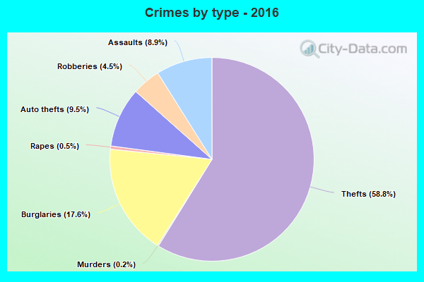 Crimes by type - 2016