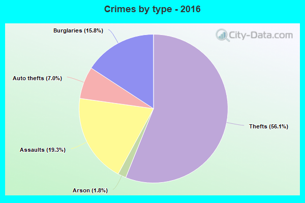 Crimes by type - 2016