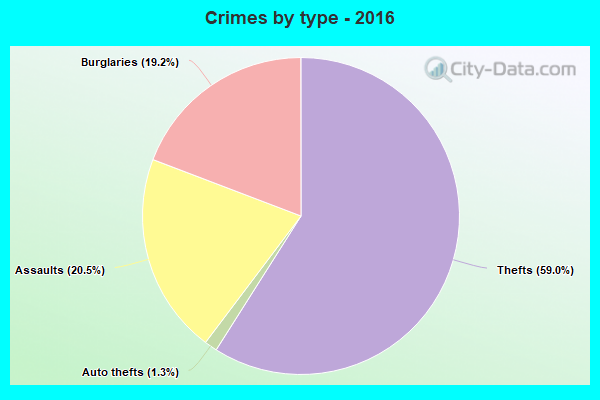 Crimes by type - 2016