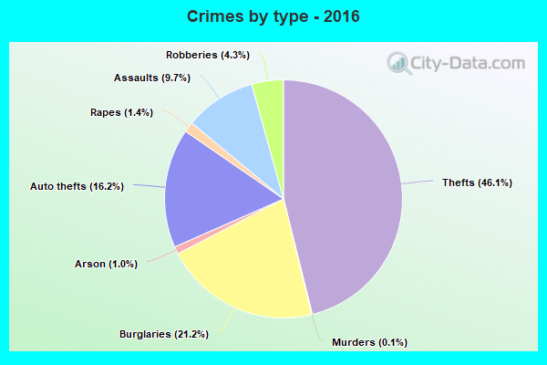 Crimes by type - 2016