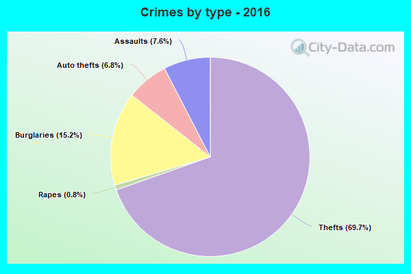 Crimes by type - 2016