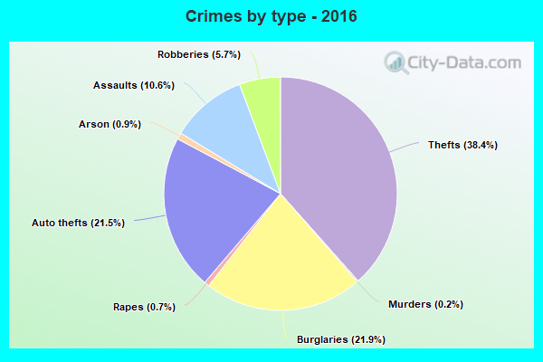 Crimes by type - 2016