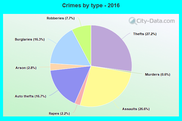 Crimes by type - 2016