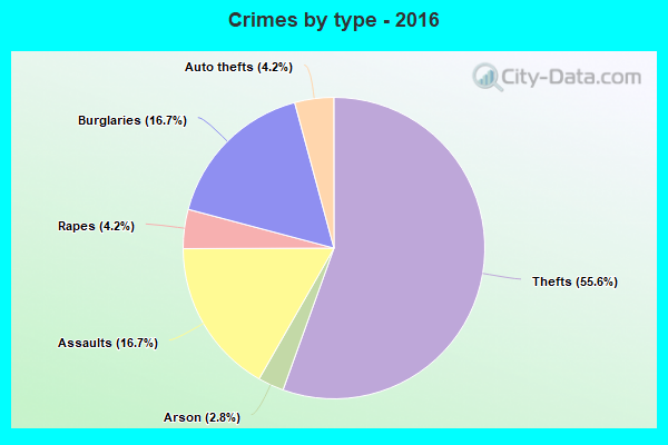 Crimes by type - 2016