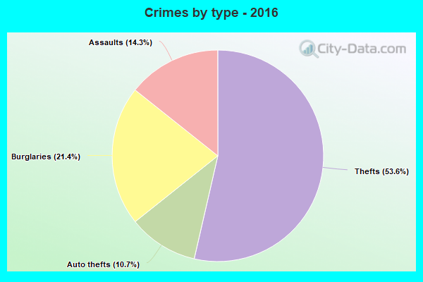 Crimes by type - 2016