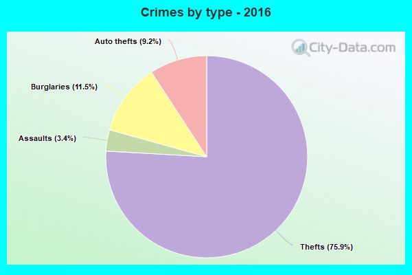 Crimes by type - 2016