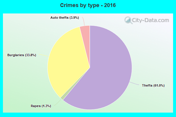 Crimes by type - 2016