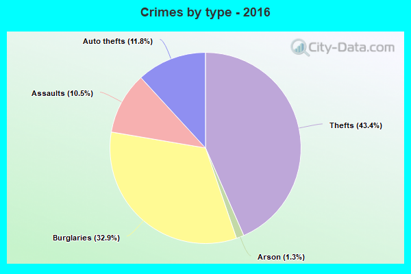 Crimes by type - 2016