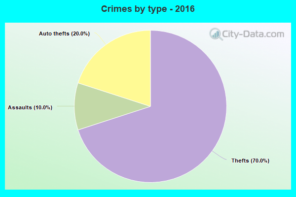 Crimes by type - 2016