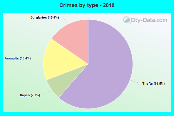 Crimes by type - 2016