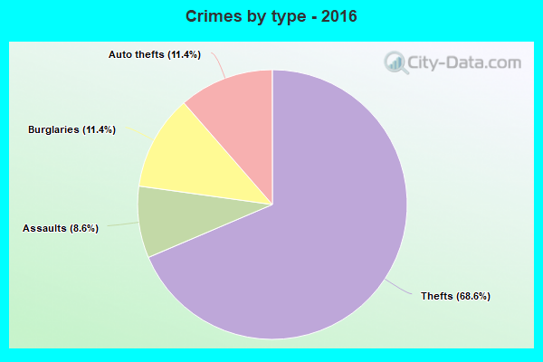 Crimes by type - 2016