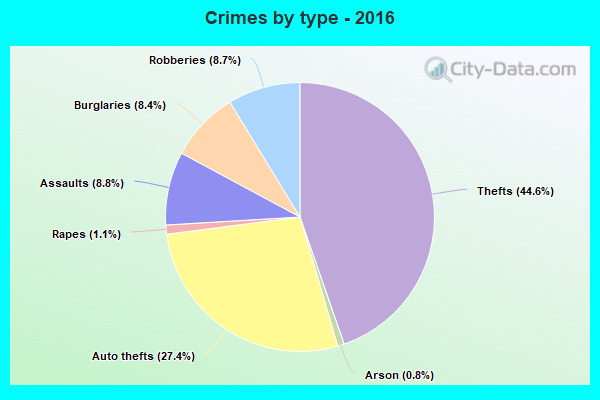 Crimes by type - 2016