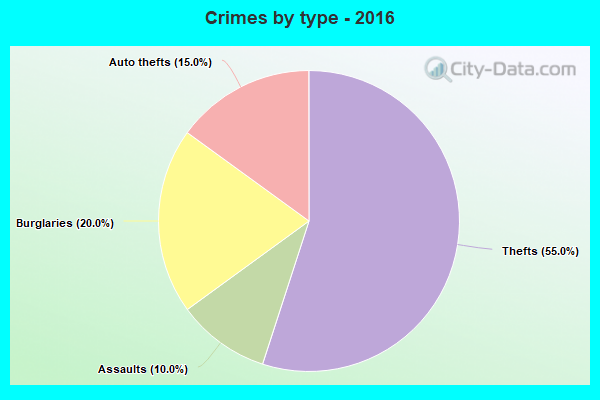 Crimes by type - 2016