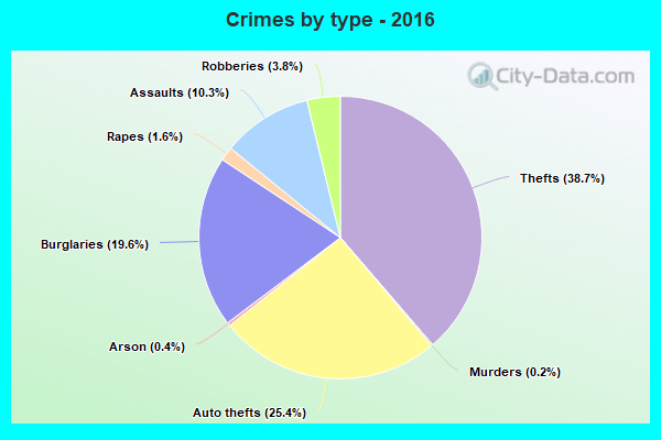 Crimes by type - 2016