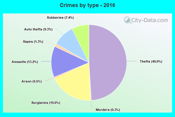 Crimes By Type 2016 Indianapolis IN 
